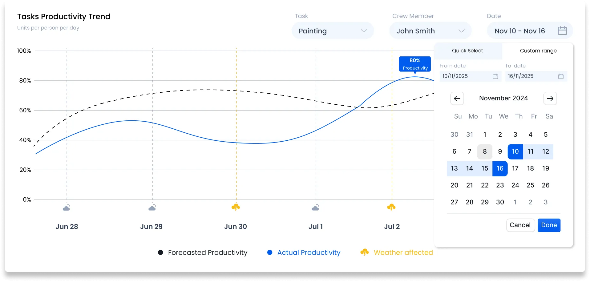 SAS Connect construction management software productivity graph highlighting performance trends, efficiency levels, and weekly output reporting